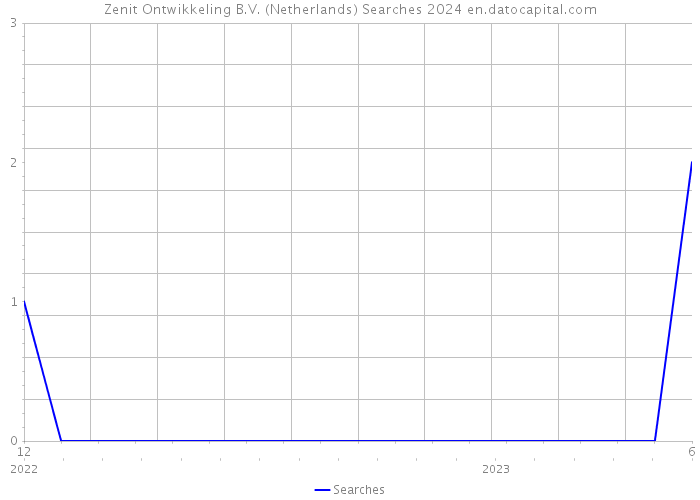 Zenit Ontwikkeling B.V. (Netherlands) Searches 2024 