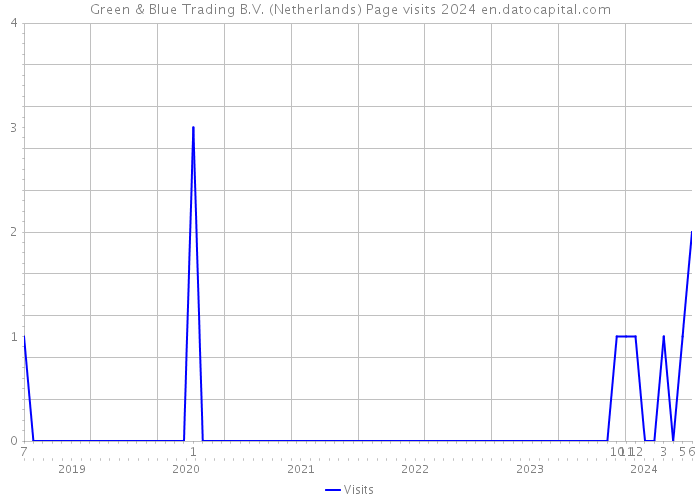 Green & Blue Trading B.V. (Netherlands) Page visits 2024 
