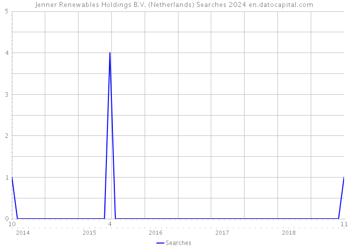 Jenner Renewables Holdings B.V. (Netherlands) Searches 2024 