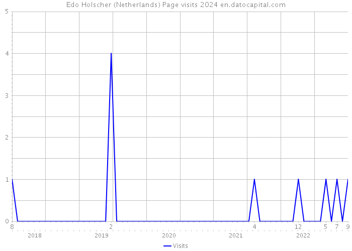 Edo Holscher (Netherlands) Page visits 2024 
