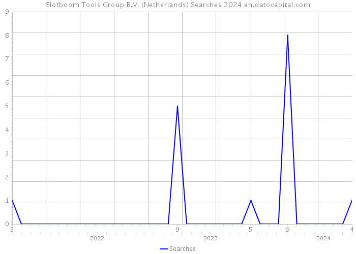 Slotboom Tools Group B.V. (Netherlands) Searches 2024 