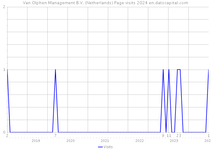 Van Olphen Management B.V. (Netherlands) Page visits 2024 
