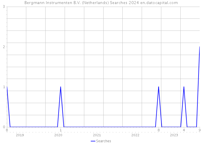 Bergmann Instrumenten B.V. (Netherlands) Searches 2024 