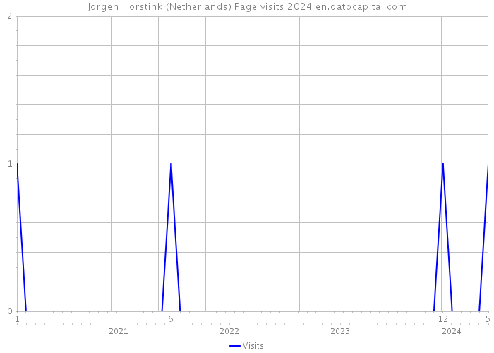 Jorgen Horstink (Netherlands) Page visits 2024 