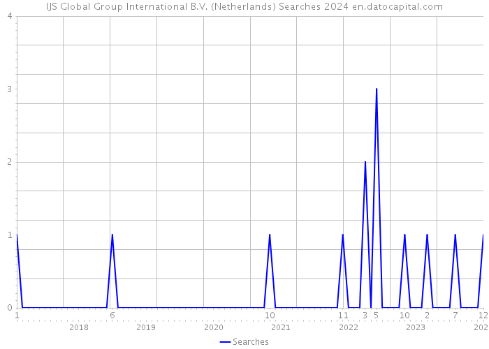 IJS Global Group International B.V. (Netherlands) Searches 2024 