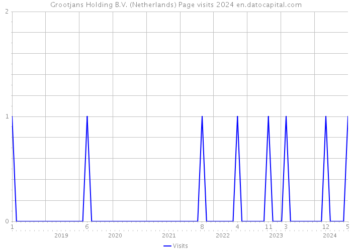Grootjans Holding B.V. (Netherlands) Page visits 2024 