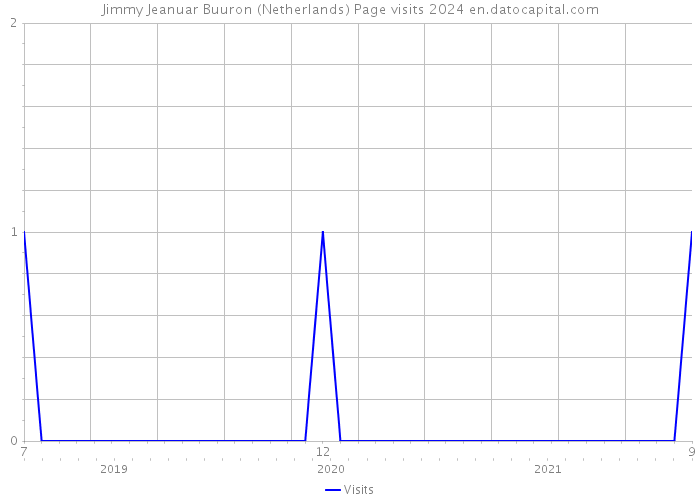 Jimmy Jeanuar Buuron (Netherlands) Page visits 2024 