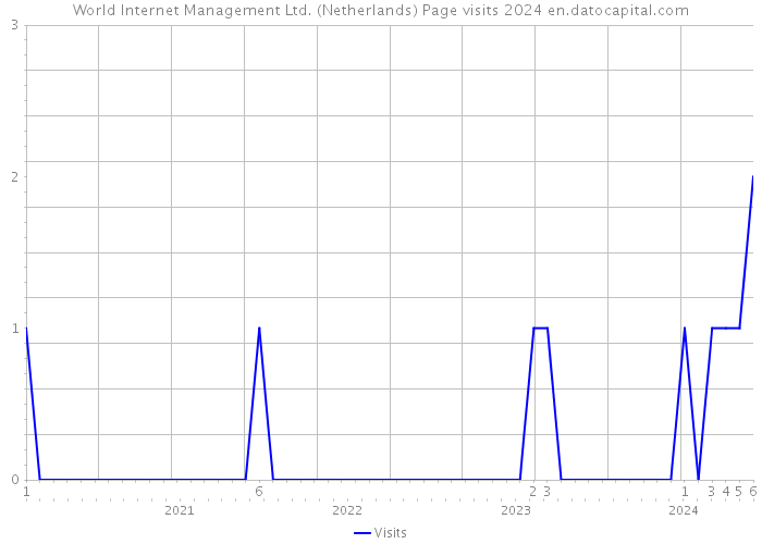 World Internet Management Ltd. (Netherlands) Page visits 2024 