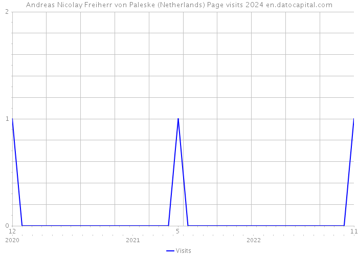 Andreas Nicolay Freiherr von Paleske (Netherlands) Page visits 2024 
