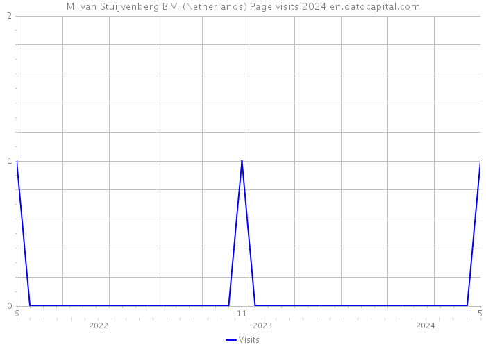 M. van Stuijvenberg B.V. (Netherlands) Page visits 2024 