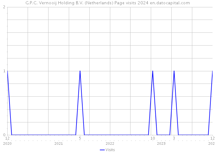 G.P.C. Vernooij Holding B.V. (Netherlands) Page visits 2024 