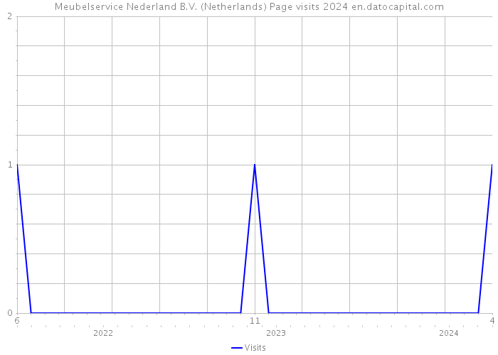 Meubelservice Nederland B.V. (Netherlands) Page visits 2024 