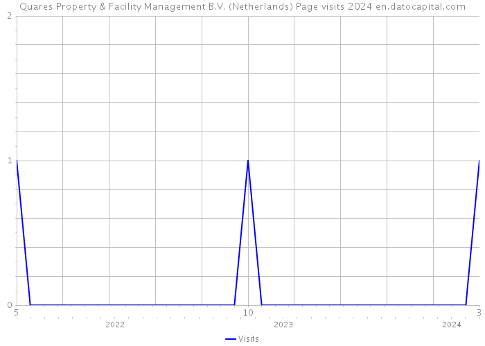 Quares Property & Facility Management B.V. (Netherlands) Page visits 2024 