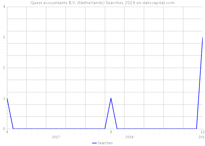 Quest accountants B.V. (Netherlands) Searches 2024 