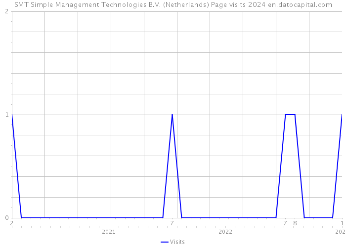 SMT Simple Management Technologies B.V. (Netherlands) Page visits 2024 