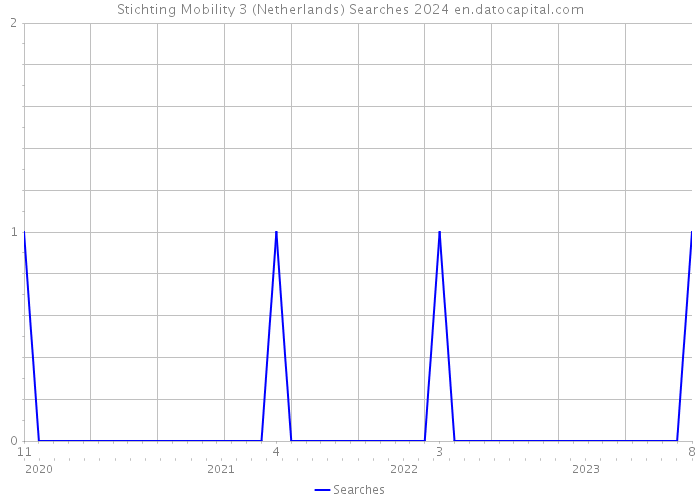 Stichting Mobility 3 (Netherlands) Searches 2024 