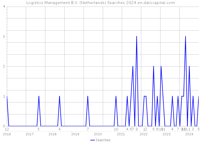 Logistics Management B.V. (Netherlands) Searches 2024 