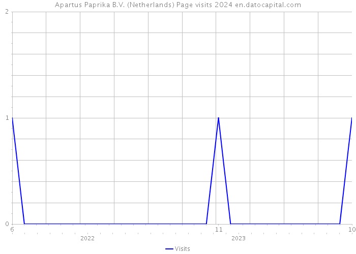 Apartus Paprika B.V. (Netherlands) Page visits 2024 