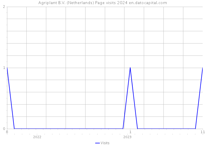 Agriplant B.V. (Netherlands) Page visits 2024 