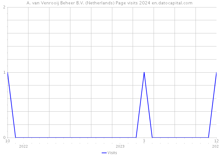 A. van Venrooij Beheer B.V. (Netherlands) Page visits 2024 