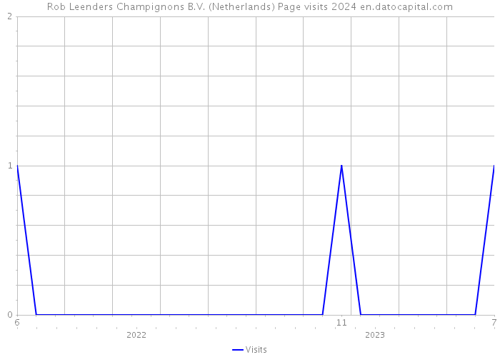 Rob Leenders Champignons B.V. (Netherlands) Page visits 2024 