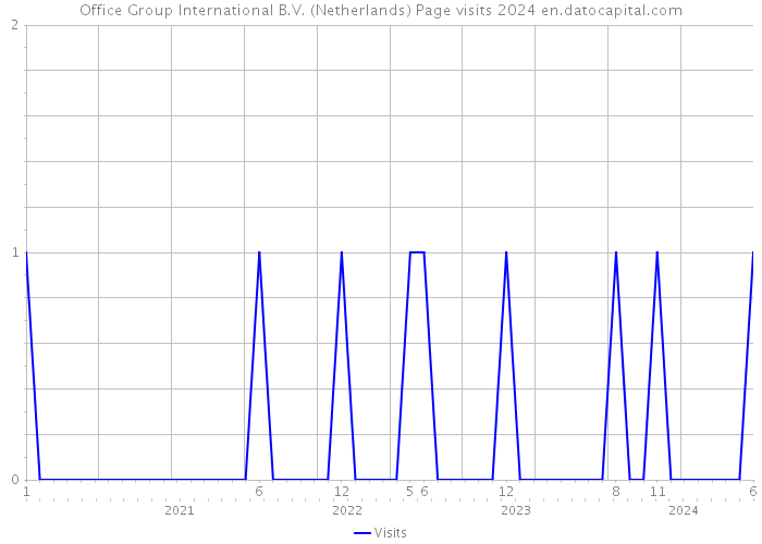Office Group International B.V. (Netherlands) Page visits 2024 