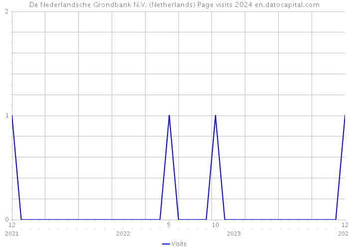 De Nederlandsche Grondbank N.V. (Netherlands) Page visits 2024 