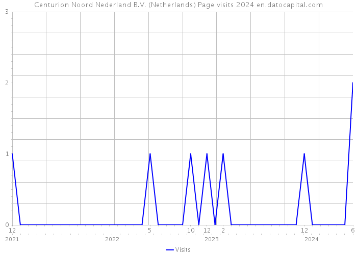 Centurion Noord Nederland B.V. (Netherlands) Page visits 2024 