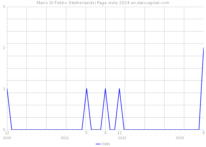 Mario Di Febbo (Netherlands) Page visits 2024 