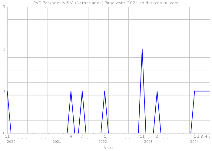 PVD Personeels B.V. (Netherlands) Page visits 2024 