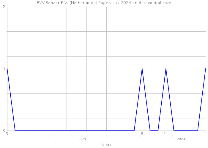 EVV Beheer B.V. (Netherlands) Page visits 2024 