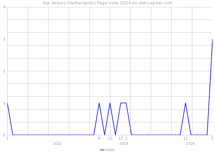 Sep Akkers (Netherlands) Page visits 2024 
