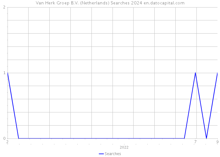 Van Herk Groep B.V. (Netherlands) Searches 2024 