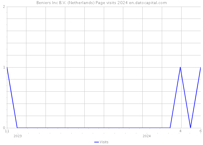 Beniers Inc B.V. (Netherlands) Page visits 2024 