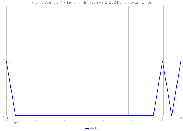 Holding Stams B.V. (Netherlands) Page visits 2024 