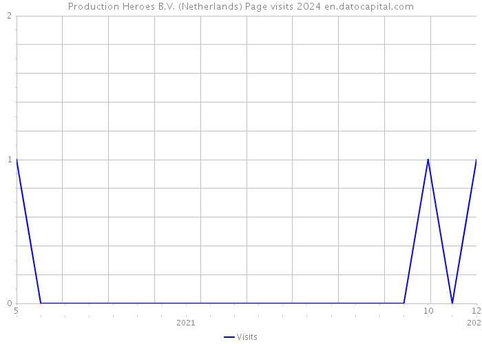 Production Heroes B.V. (Netherlands) Page visits 2024 