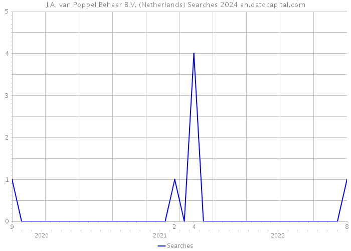 J.A. van Poppel Beheer B.V. (Netherlands) Searches 2024 