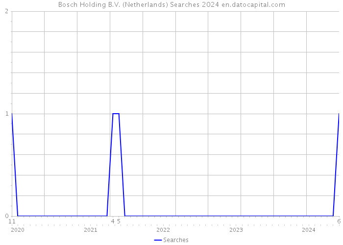 Bosch Holding B.V. (Netherlands) Searches 2024 