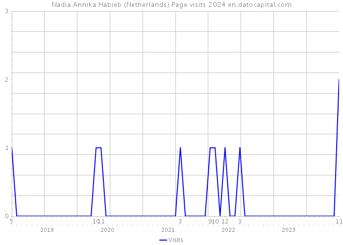 Nadia Annika Habieb (Netherlands) Page visits 2024 