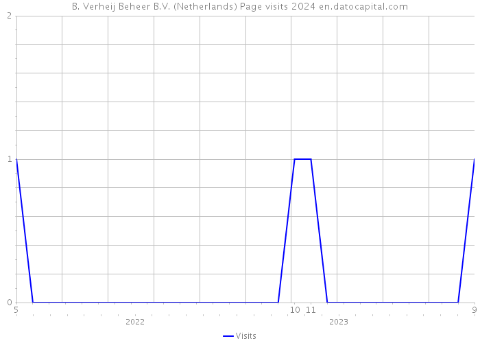 B. Verheij Beheer B.V. (Netherlands) Page visits 2024 