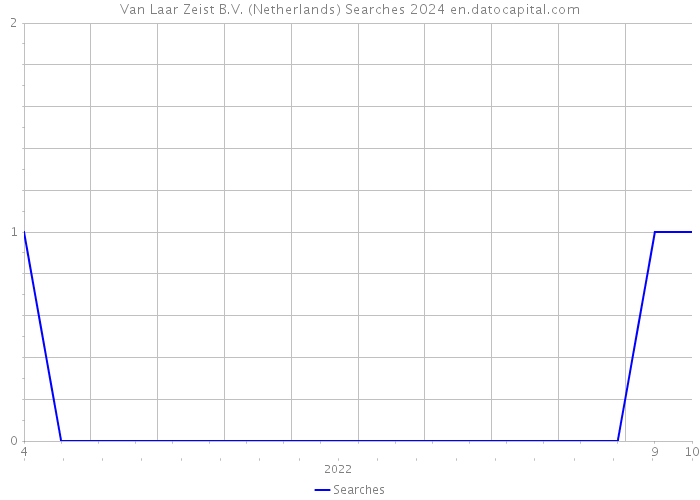 Van Laar Zeist B.V. (Netherlands) Searches 2024 
