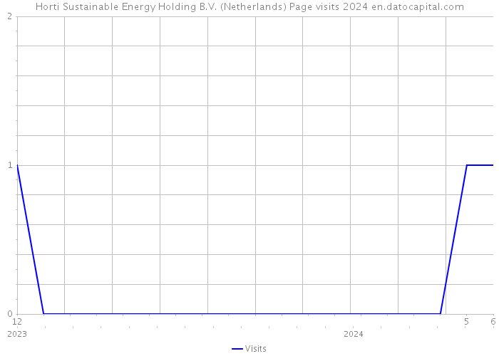 Horti Sustainable Energy Holding B.V. (Netherlands) Page visits 2024 