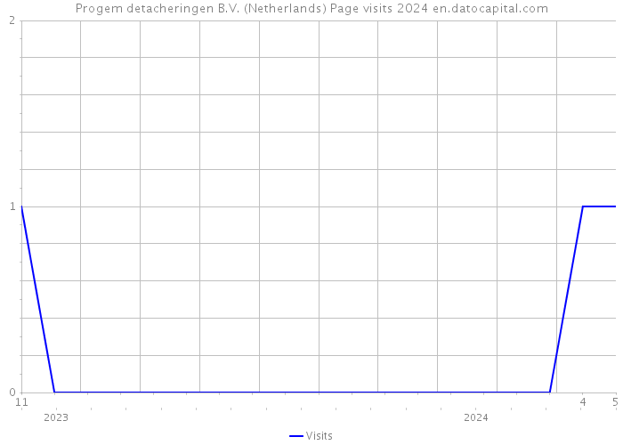 Progem detacheringen B.V. (Netherlands) Page visits 2024 