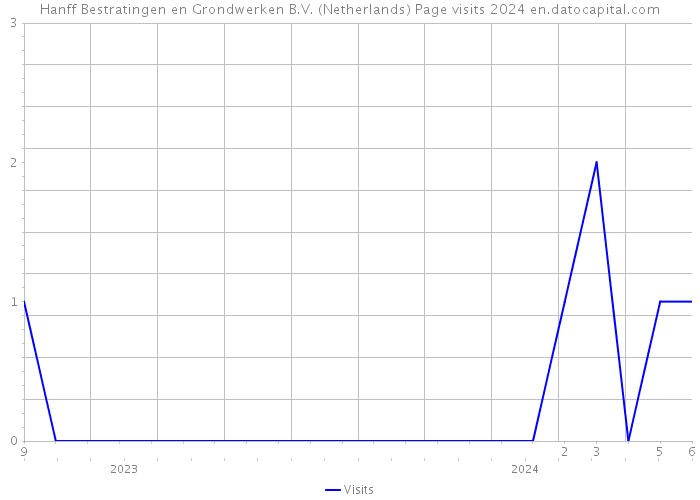 Hanff Bestratingen en Grondwerken B.V. (Netherlands) Page visits 2024 