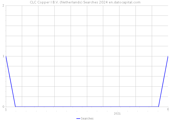 CLC Copper I B.V. (Netherlands) Searches 2024 