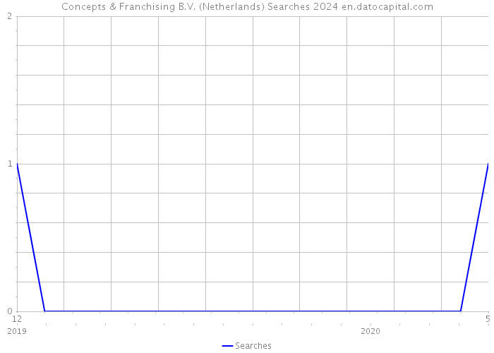 Concepts & Franchising B.V. (Netherlands) Searches 2024 