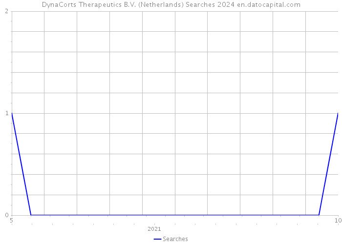 DynaCorts Therapeutics B.V. (Netherlands) Searches 2024 
