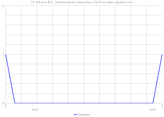 H. Alberts B.V. (Netherlands) Searches 2024 