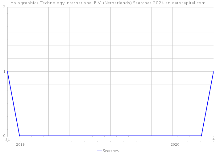 Holographics Technology International B.V. (Netherlands) Searches 2024 