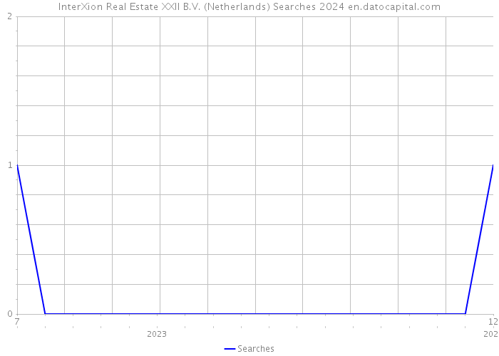 InterXion Real Estate XXII B.V. (Netherlands) Searches 2024 